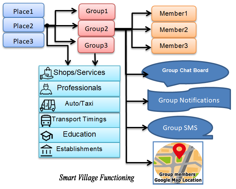 Smart village  My Groups